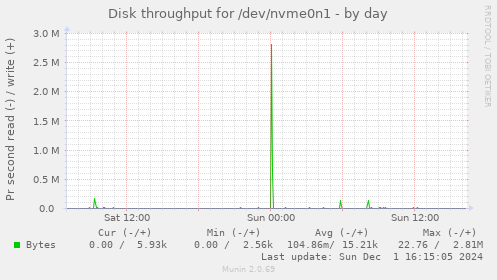 Disk throughput for /dev/nvme0n1