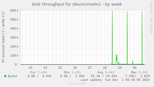 Disk throughput for /dev/nvme0n1