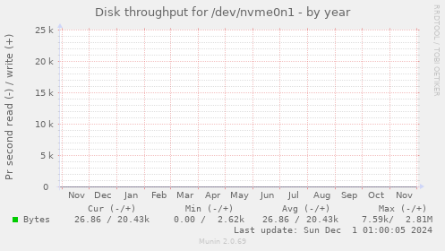 Disk throughput for /dev/nvme0n1