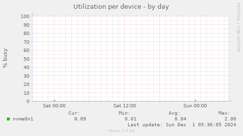 Utilization per device