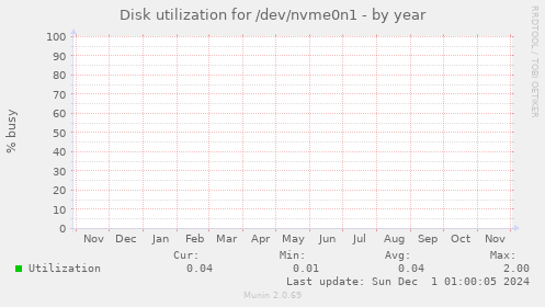 Disk utilization for /dev/nvme0n1