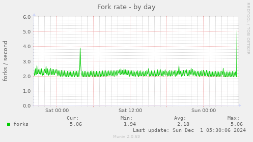 Fork rate