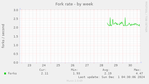 Fork rate