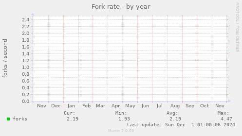 yearly graph