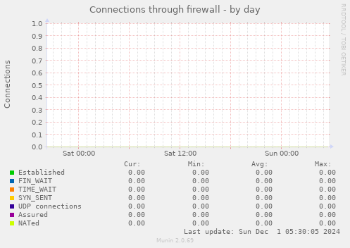 Connections through firewall