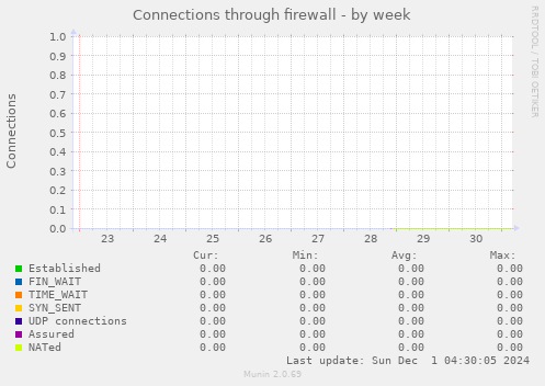 Connections through firewall