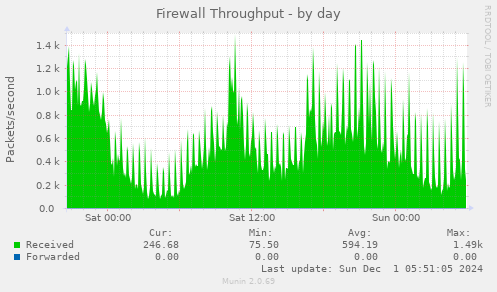 daily graph