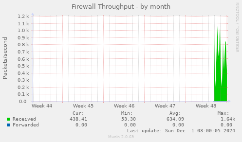 Firewall Throughput