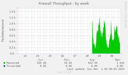 Firewall Throughput