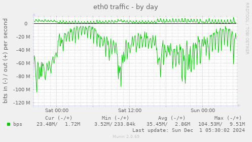 eth0 traffic