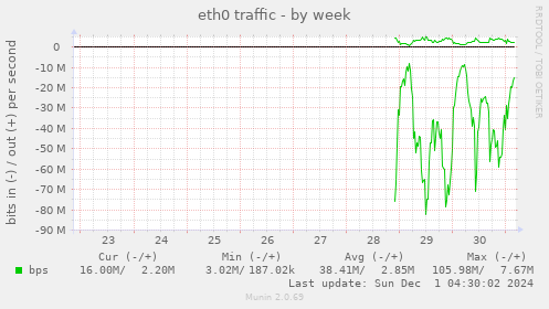 eth0 traffic