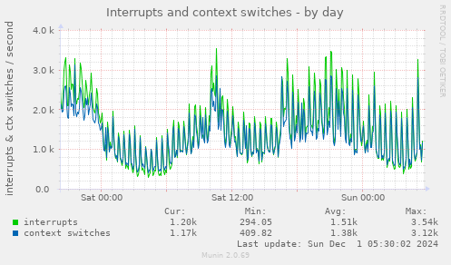 daily graph