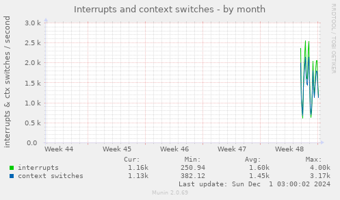 Interrupts and context switches