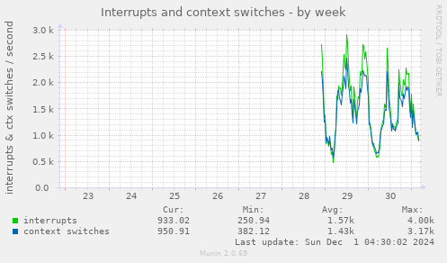 Interrupts and context switches