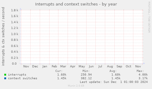 Interrupts and context switches