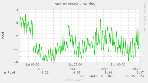 Load average