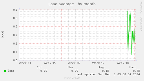 Load average