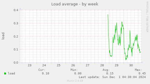 Load average