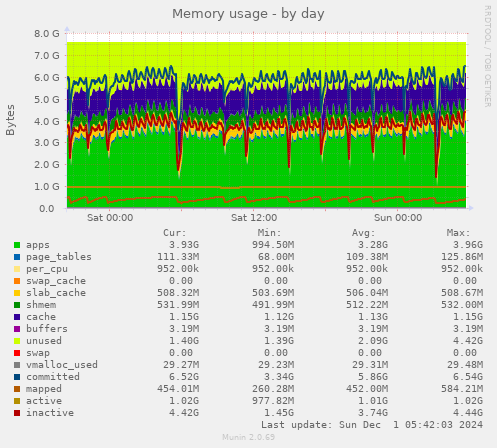 daily graph