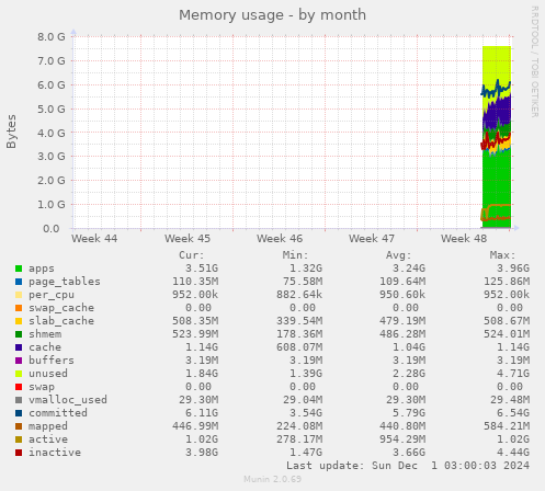 Memory usage