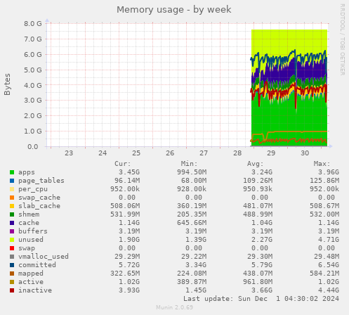 Memory usage