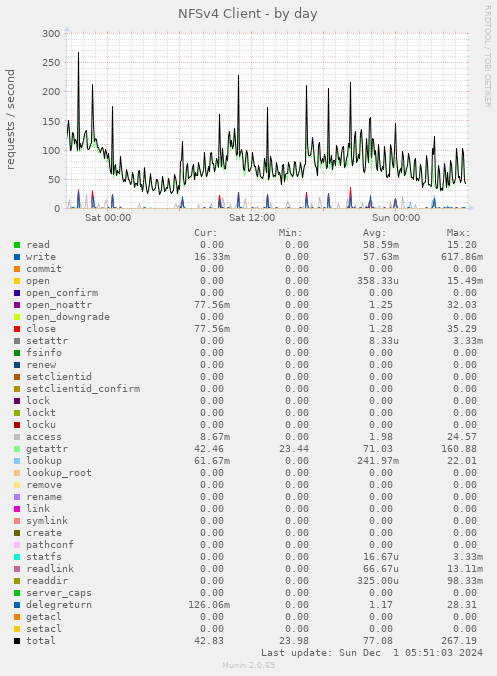 daily graph