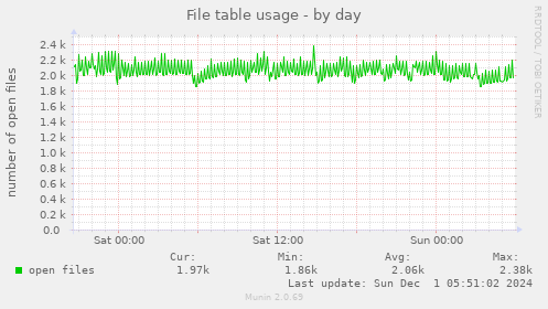 File table usage