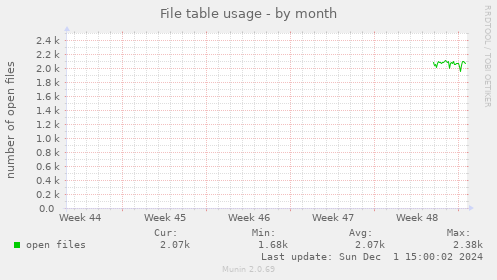 File table usage