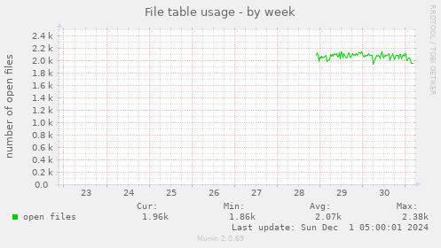 File table usage