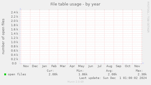 File table usage