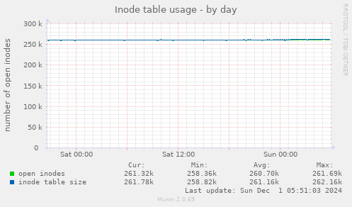 Inode table usage