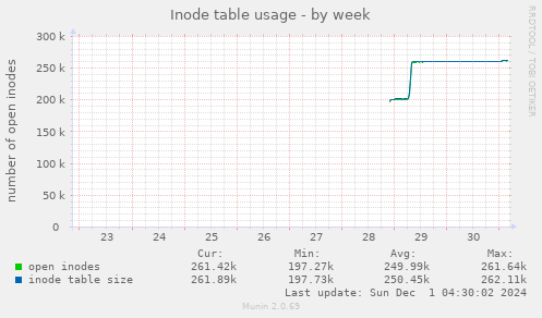 Inode table usage