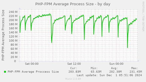 PHP-FPM Average Process Size