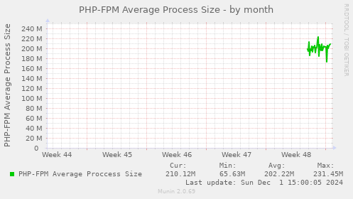 PHP-FPM Average Process Size