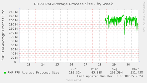 PHP-FPM Average Process Size