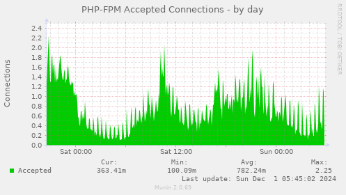 daily graph