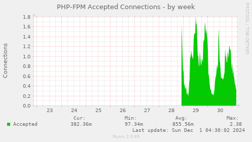 PHP-FPM Accepted Connections