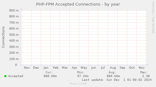 PHP-FPM Accepted Connections