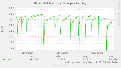 PHP-FPM Memory Usage