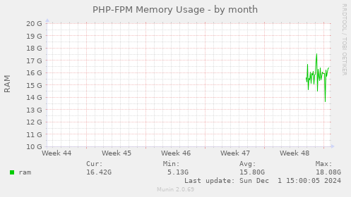 PHP-FPM Memory Usage