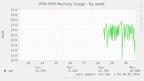 PHP-FPM Memory Usage