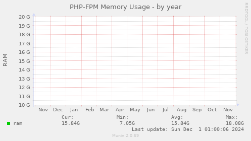 PHP-FPM Memory Usage