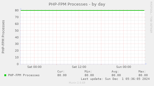 PHP-FPM Processes