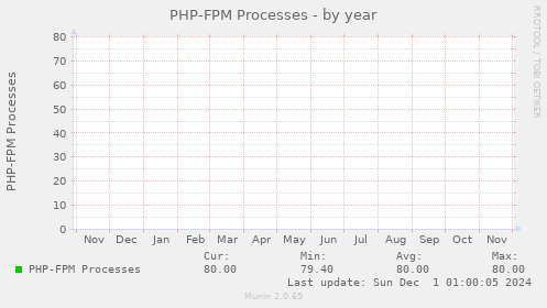 PHP-FPM Processes