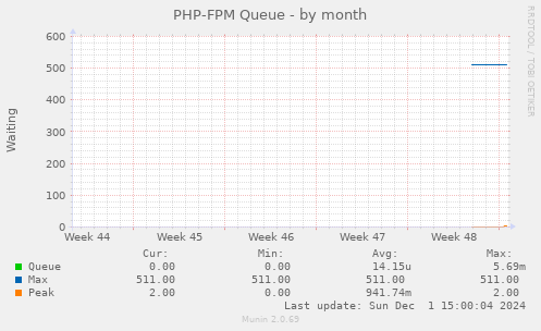 PHP-FPM Queue