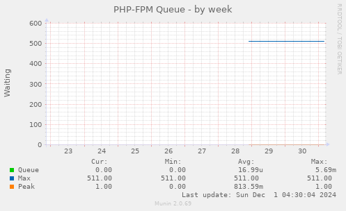 PHP-FPM Queue