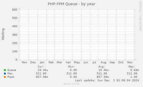 PHP-FPM Queue