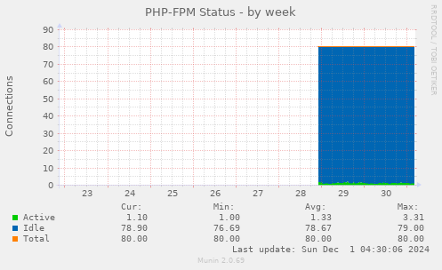 PHP-FPM Status