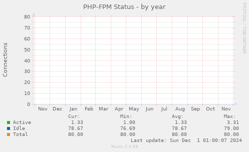 PHP-FPM Status