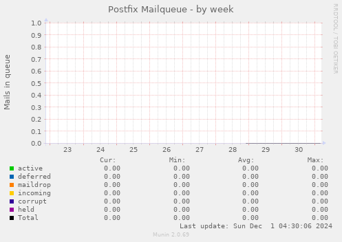 Postfix Mailqueue